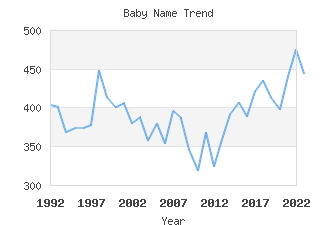 Baby Name Popularity