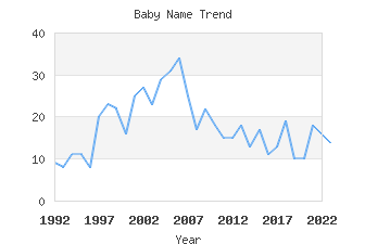 Baby Name Popularity