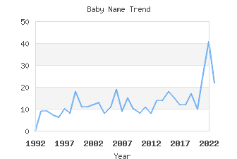 Baby Name Popularity