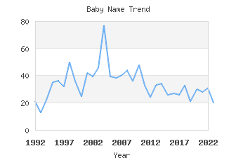 Baby Name Popularity