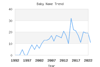 Baby Name Popularity