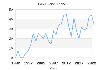 Baby Name Popularity