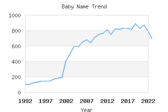 Baby Name Popularity