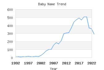 Baby Name Popularity