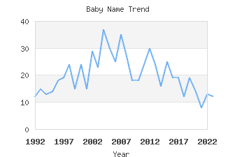 Baby Name Popularity