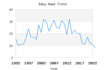 Baby Name Popularity