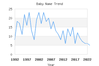 Baby Name Popularity