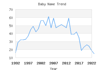 Baby Name Popularity