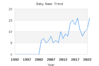 Baby Name Popularity