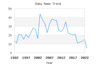 Baby Name Popularity