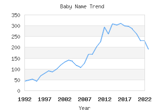 Baby Name Popularity