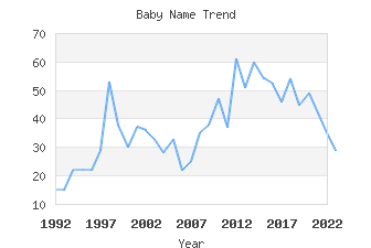 Baby Name Popularity