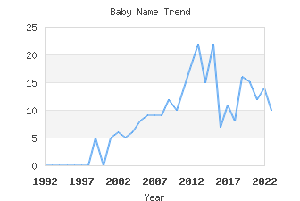 Baby Name Popularity