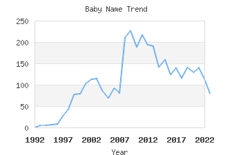 Baby Name Popularity