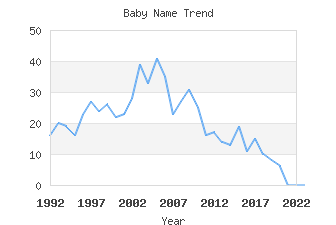 Baby Name Popularity