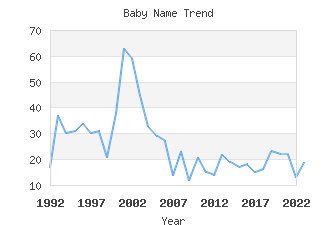 Baby Name Popularity