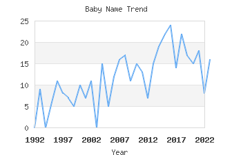 Baby Name Popularity