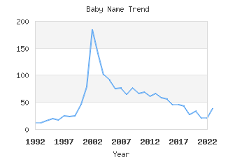 Baby Name Popularity