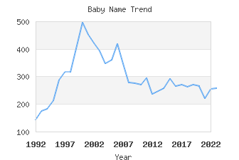 Baby Name Popularity