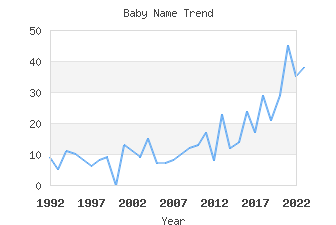 Baby Name Popularity