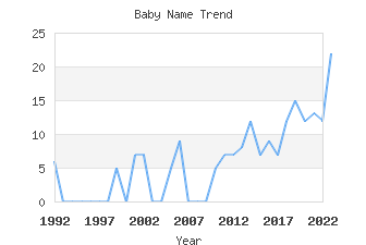 Baby Name Popularity