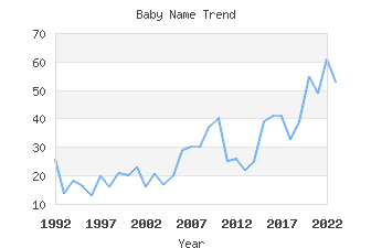 Baby Name Popularity