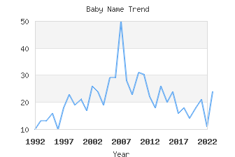 Baby Name Popularity