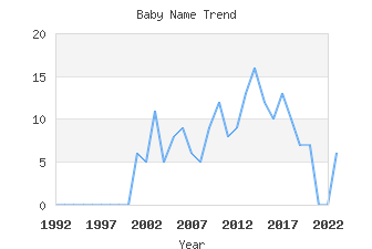 Baby Name Popularity