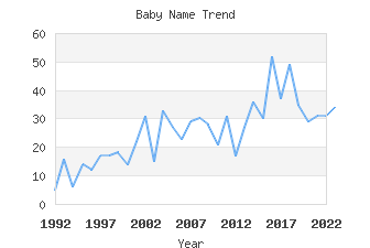 Baby Name Popularity