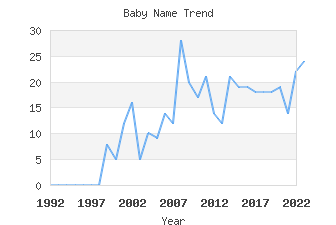 Baby Name Popularity