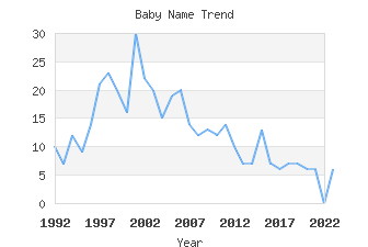 Baby Name Popularity