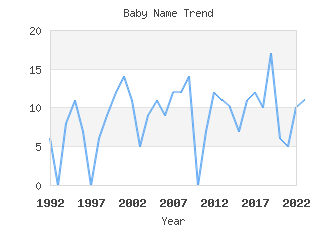 Baby Name Popularity