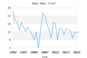 Baby Name Popularity