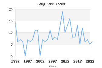 Baby Name Popularity