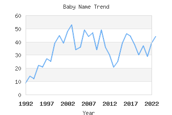 Baby Name Popularity