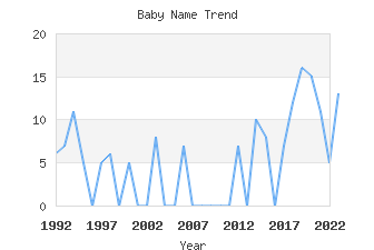 Baby Name Popularity