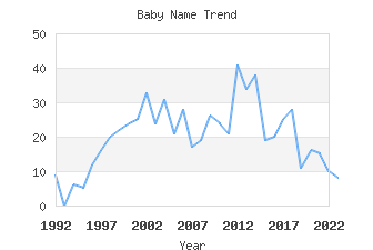 Baby Name Popularity