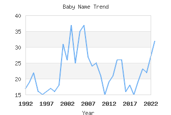 Baby Name Popularity