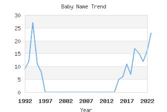 Baby Name Popularity