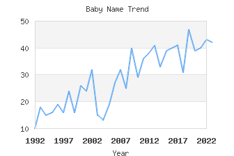 Baby Name Popularity