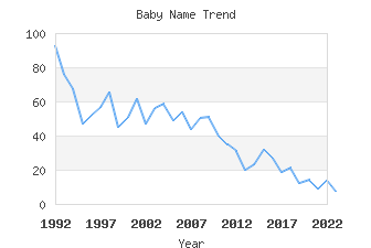 Baby Name Popularity