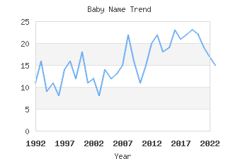 Baby Name Popularity