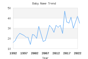 Baby Name Popularity