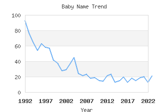 Baby Name Popularity