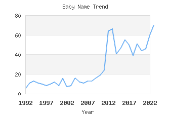 Baby Name Popularity