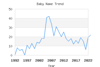 Baby Name Popularity