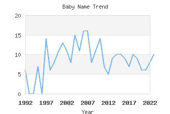 Baby Name Popularity