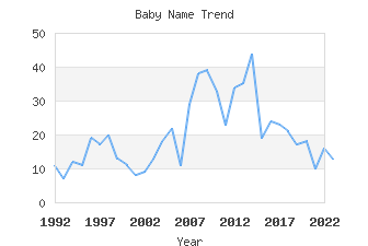 Baby Name Popularity