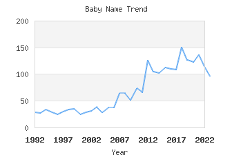 Baby Name Popularity