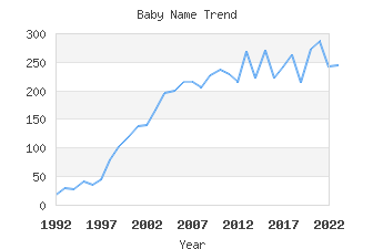 Baby Name Popularity